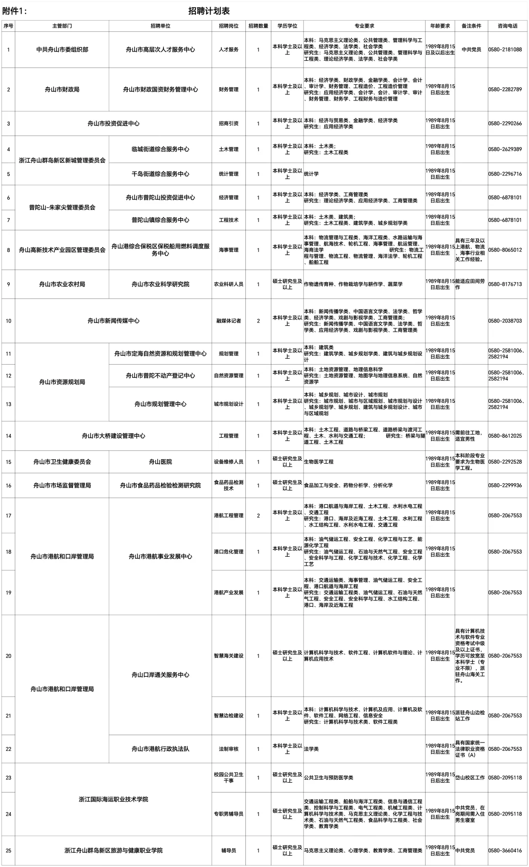 舟山市属事业单位招聘27人！8.25开始报名！