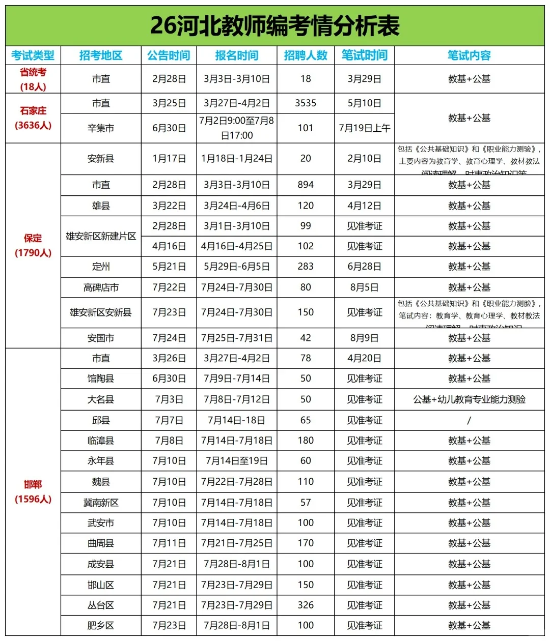 快看！26河北教师编各地考情汇总表来啦🔥