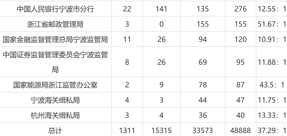 2026年浙江国考各部门报名情况整理