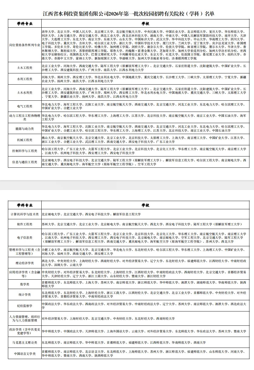 六险二金！江西水利投资集团招21人，年7-16w