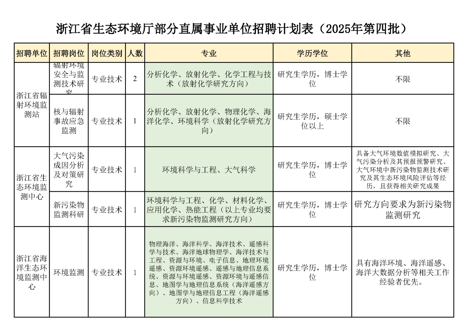 浙江省生态环境厅事业编岗位