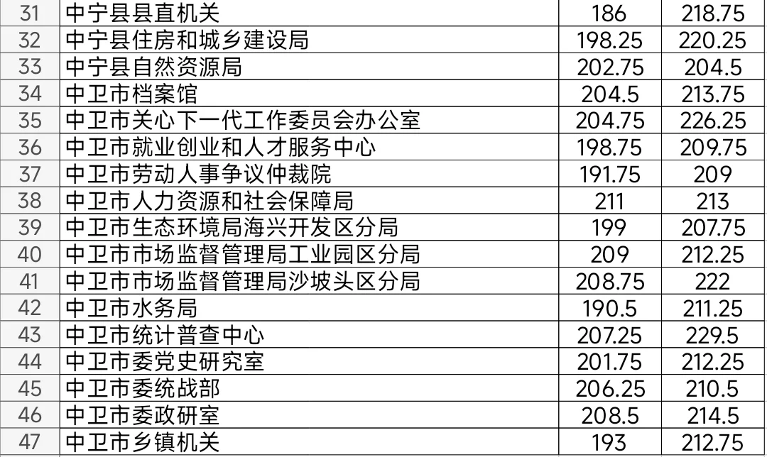 中卫2025年公务员考试进面笔试分数