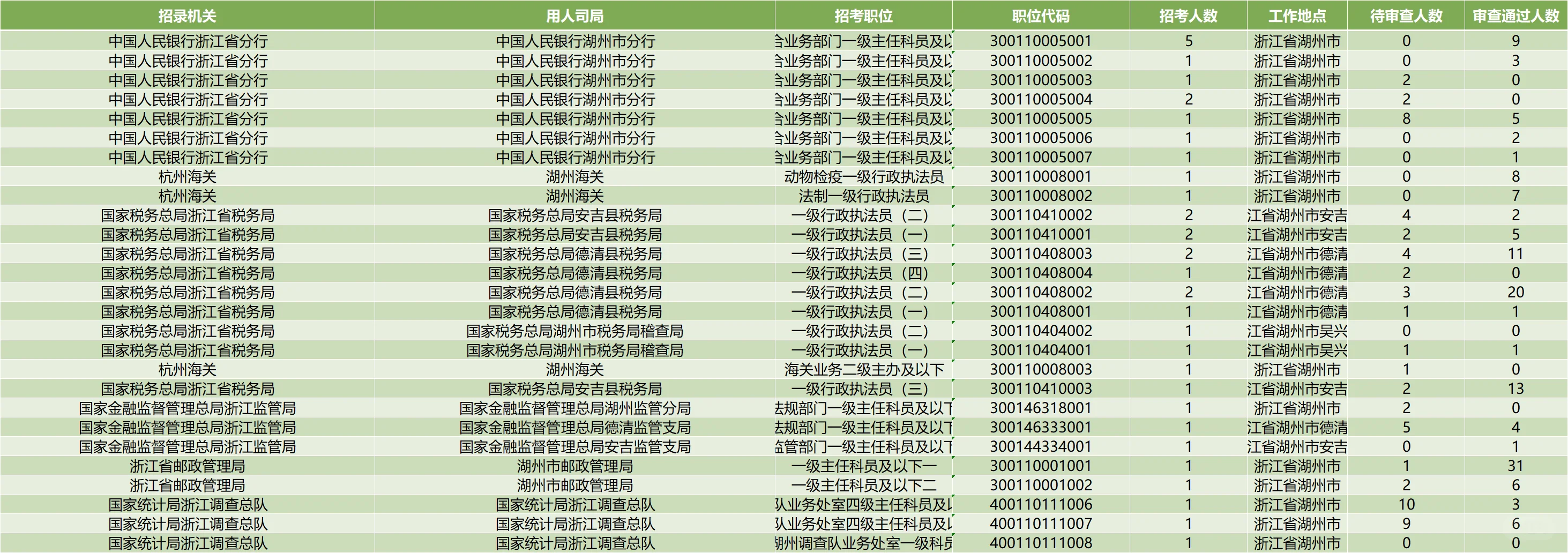 200人❗️16号国考湖州地区报名人数更新