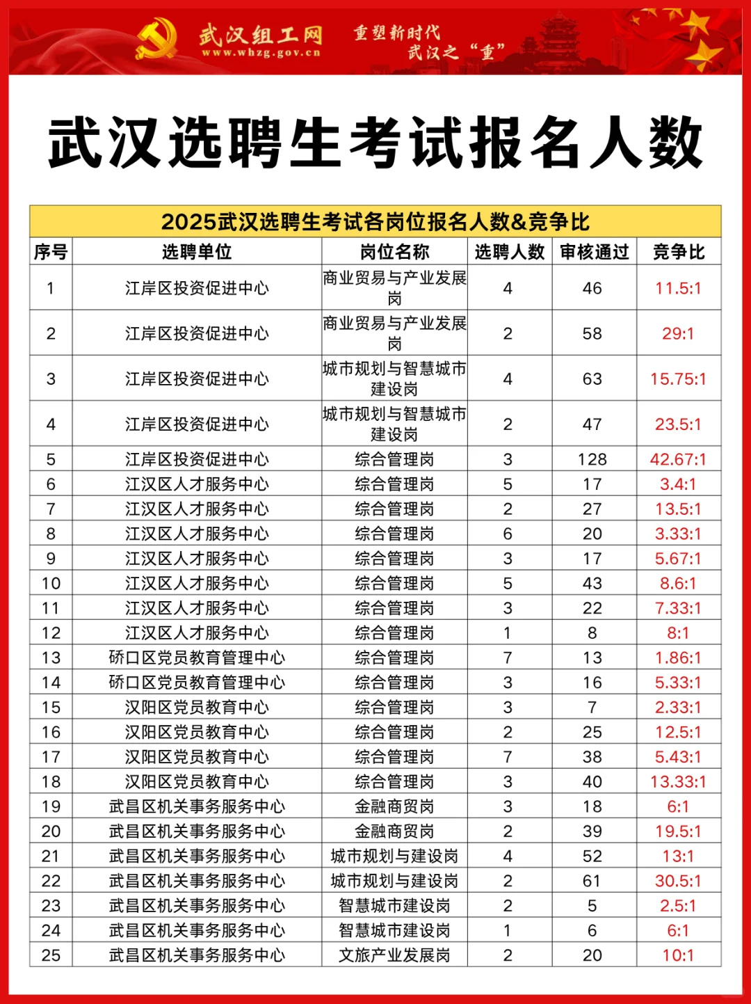 25武汉选聘生岗位报名人数&竞争比参考