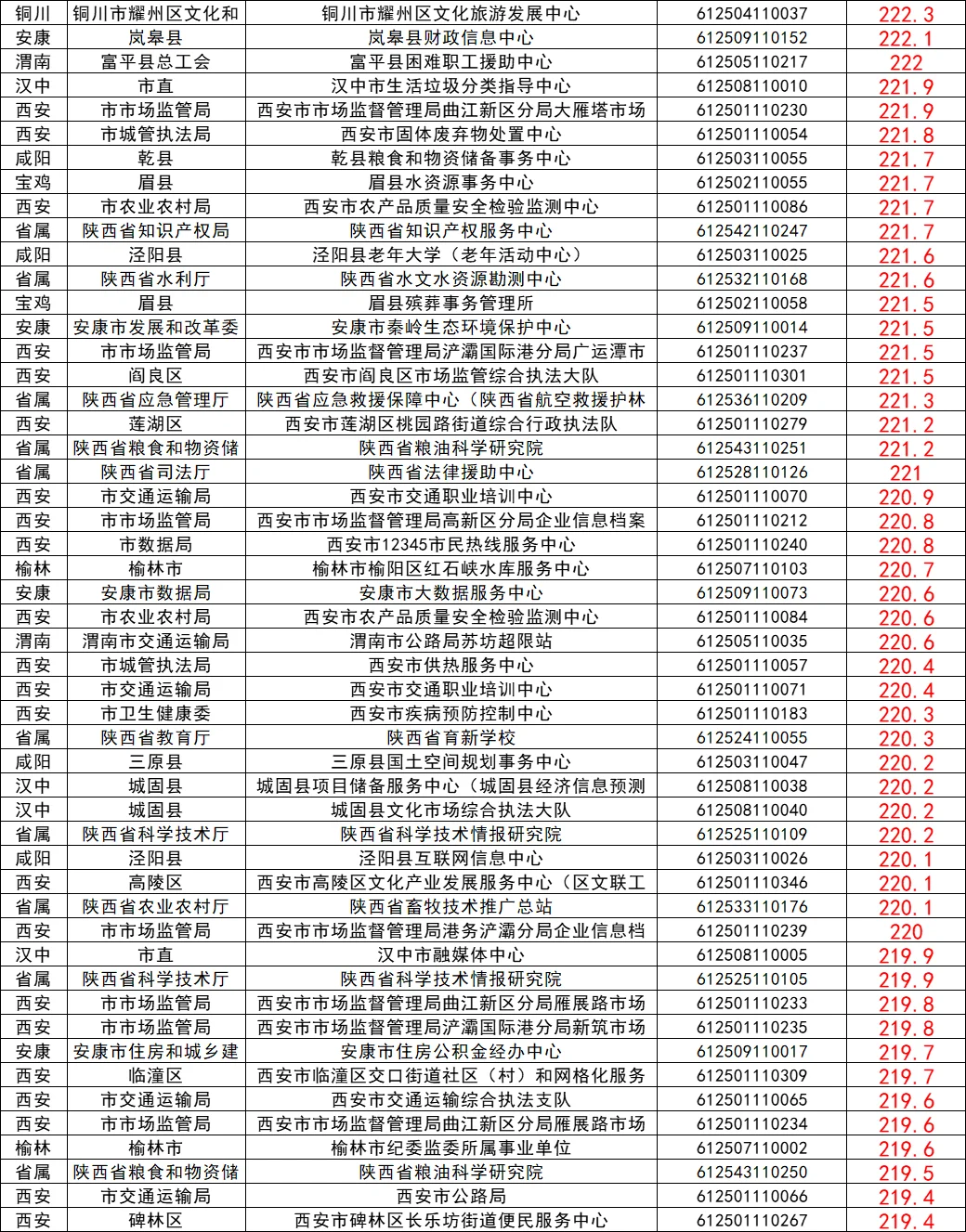 25下陕西事业单位进面线最高的200个岗位