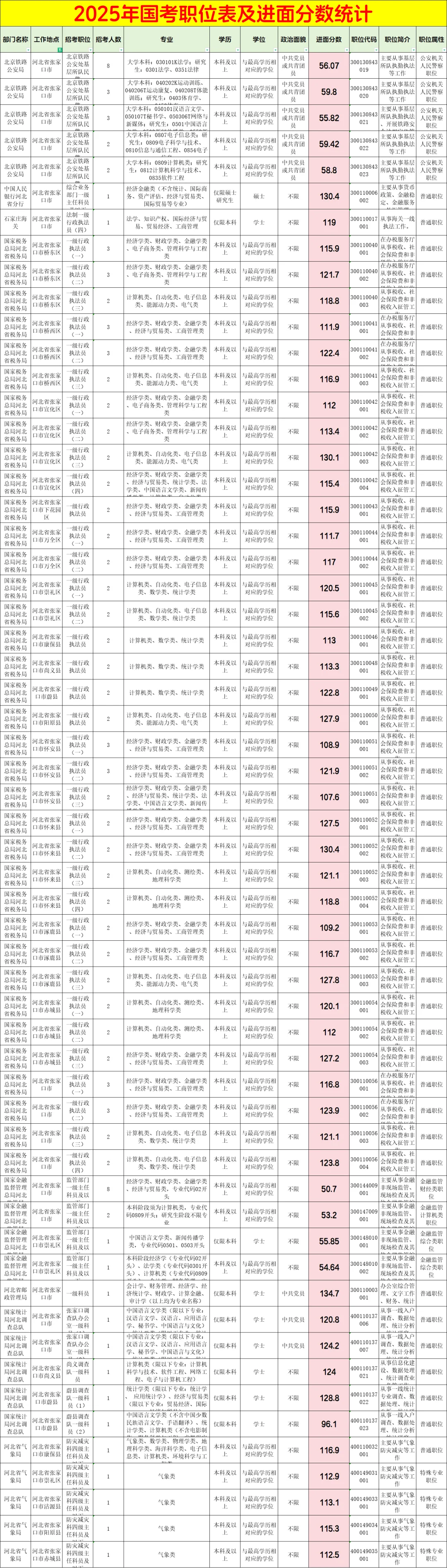 25国考河北岗位，张家口地区进面分数线汇总