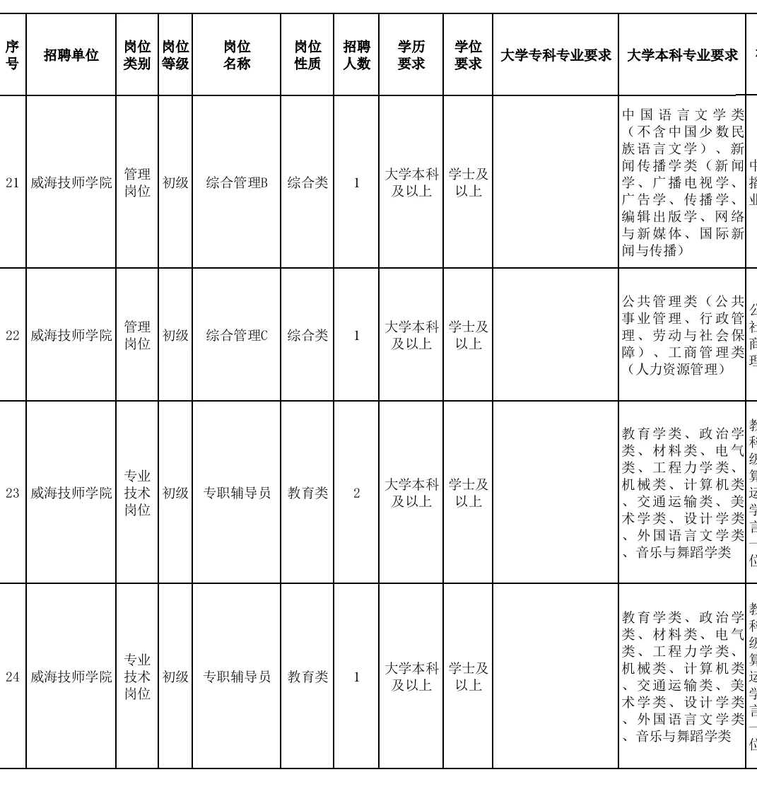 山东威海技师学院招聘，本硕均有岗位！