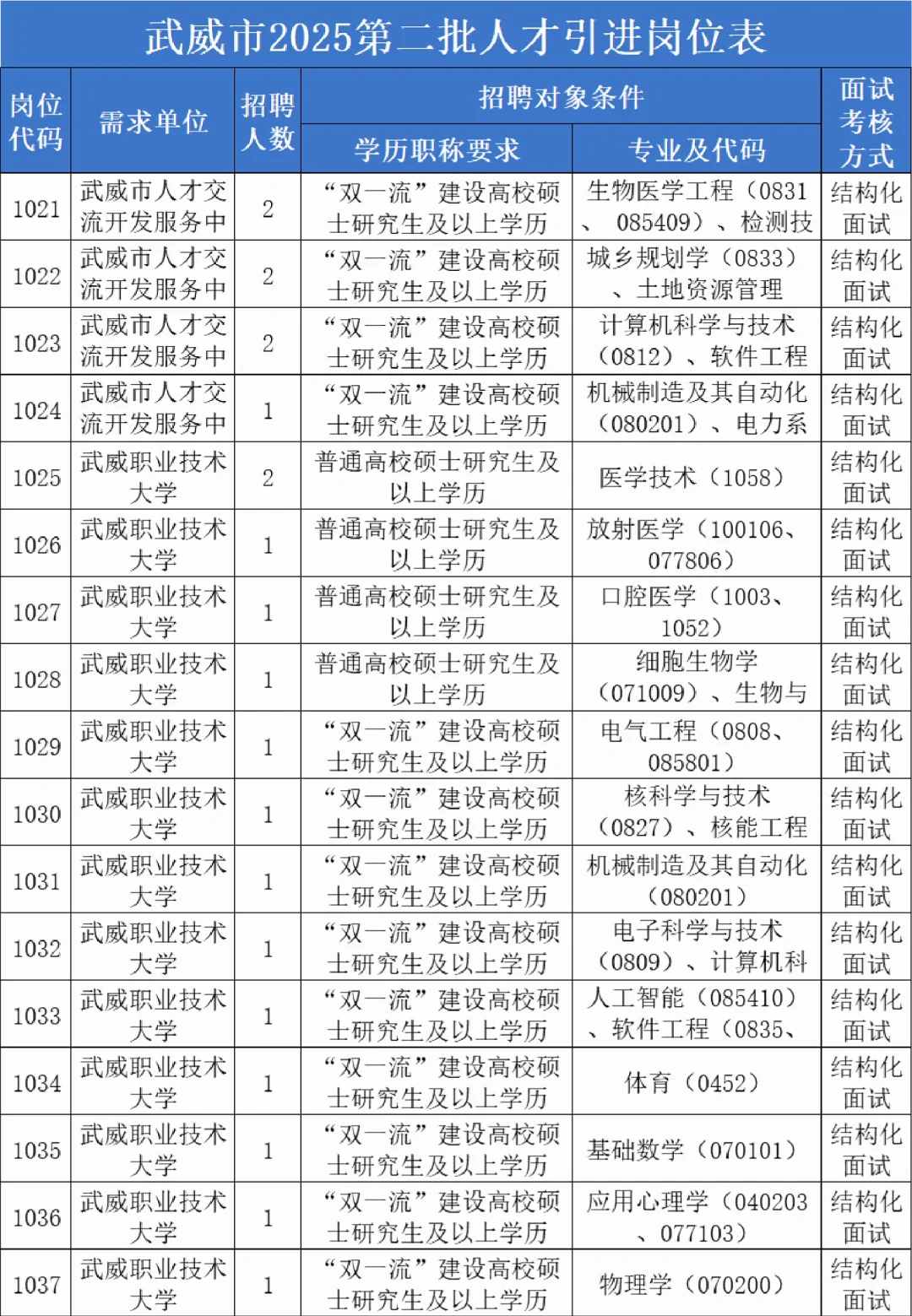 25年武威人才引进298人