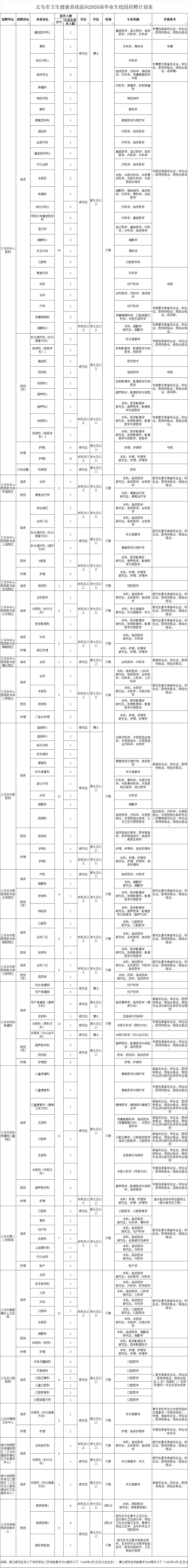 金华义乌市卫健系统面向26届招聘176人