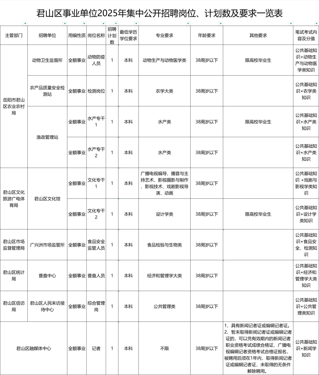 岳阳君山事业单位招32人！事业编制！