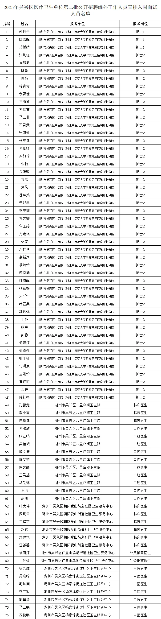 汇总！湖州吴兴区中医院编内、编外入面名单