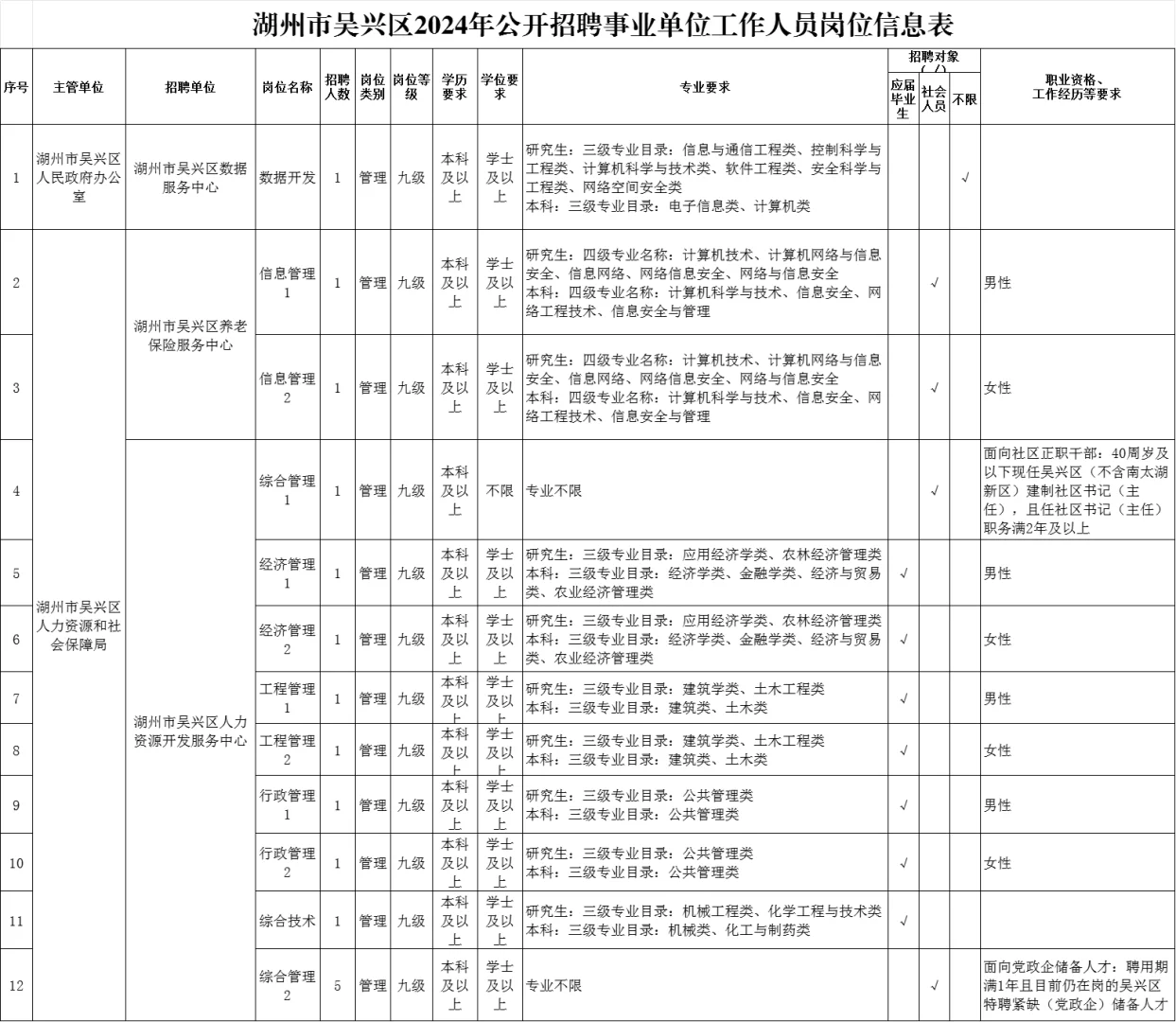 新增39人！湖州吴兴事业单位招聘！