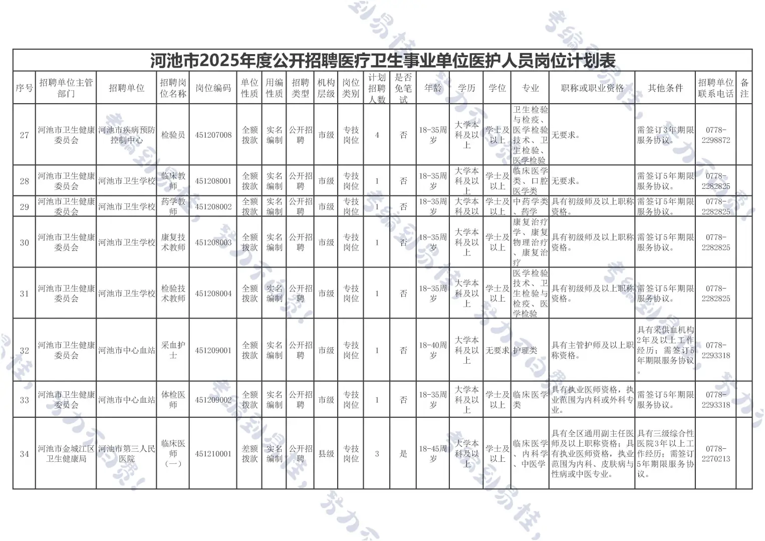 河池医疗事业编来啦~