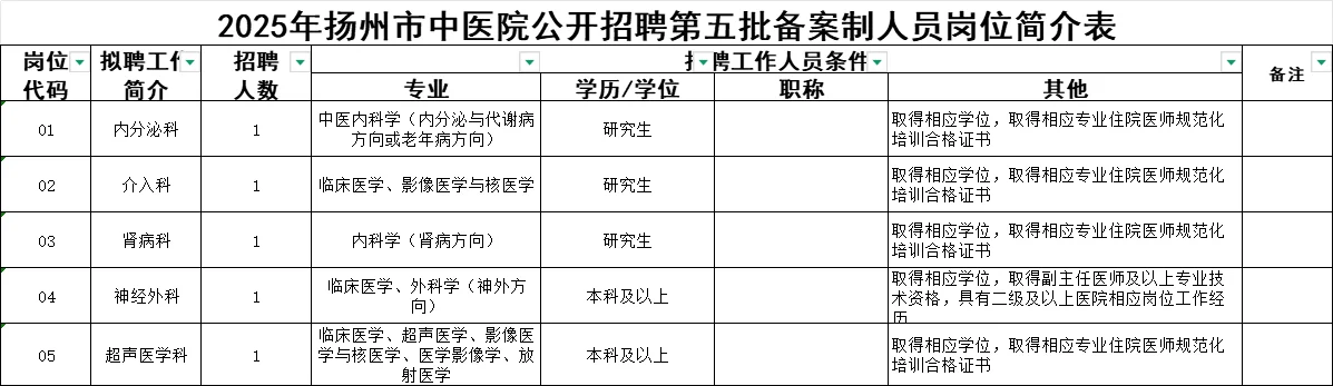 扬州市中医院招聘备案制人员5人！
