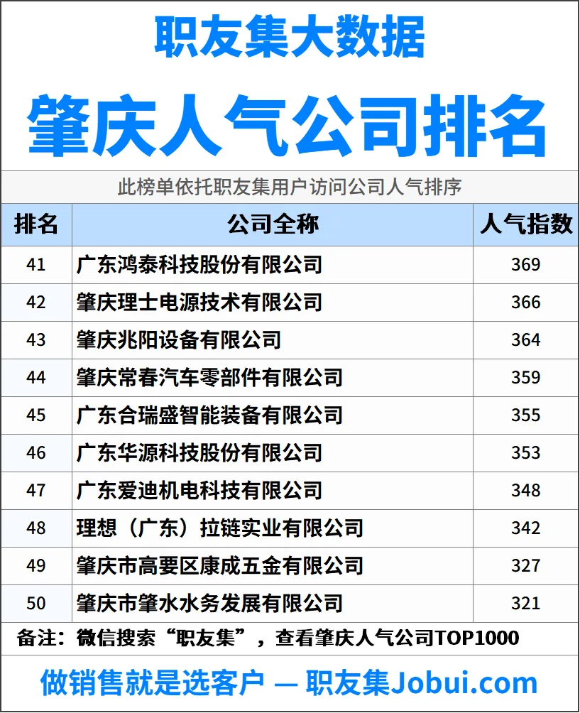 2025年肇庆最佳人气雇主50强排名
