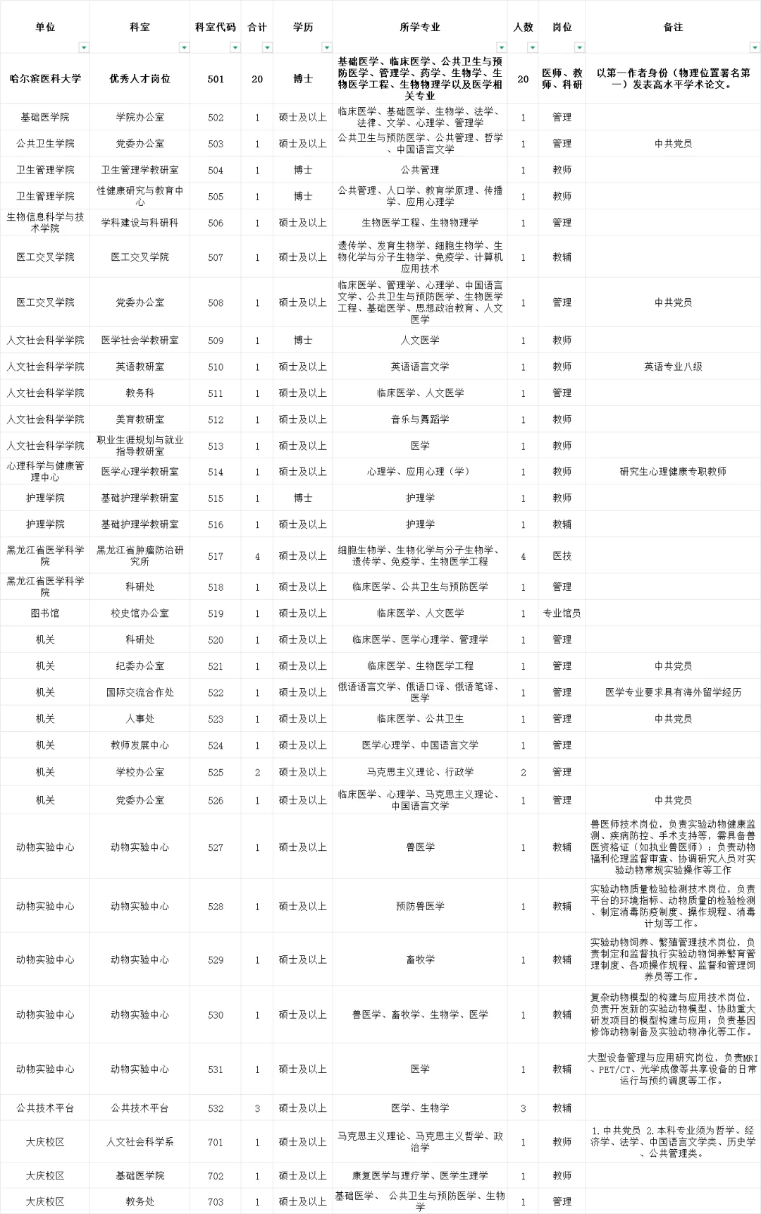 黑龙江9所高校带编招聘，共计上百人！