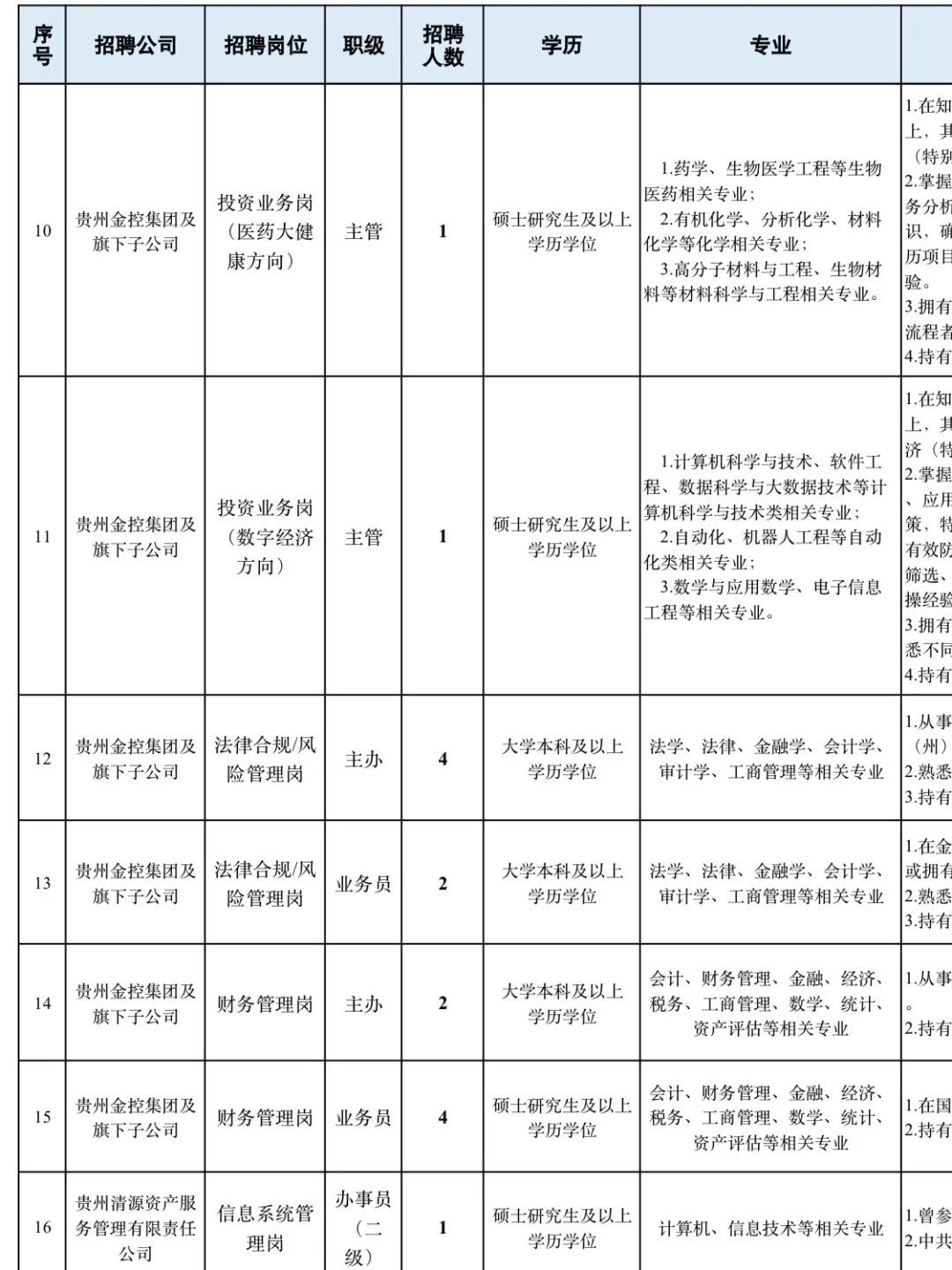 多数岗位不限专业！本科可报！贵州金控招聘！