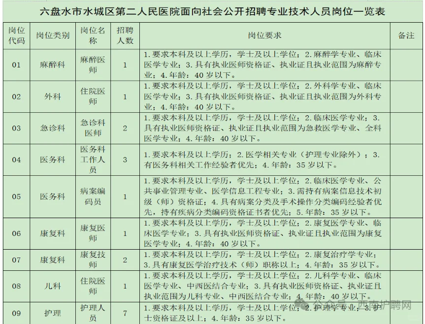 六盘水市水城区第二人民医院，来一个帮一个