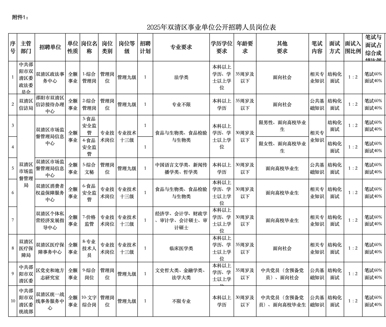 新出！邵阳双清区事业单位招40 人