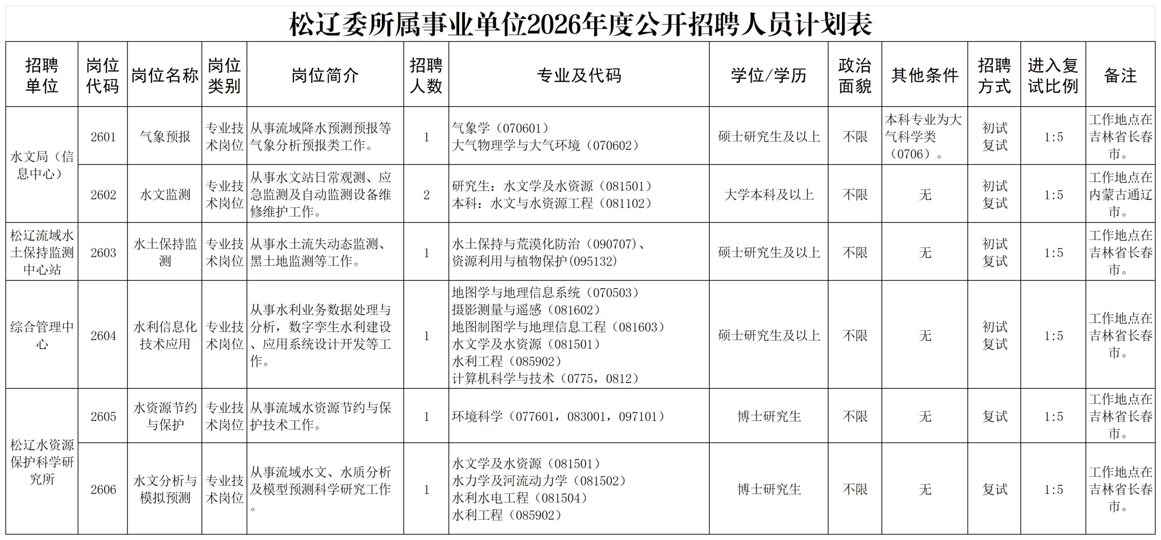 水利部直属事业单位公开招聘啦！