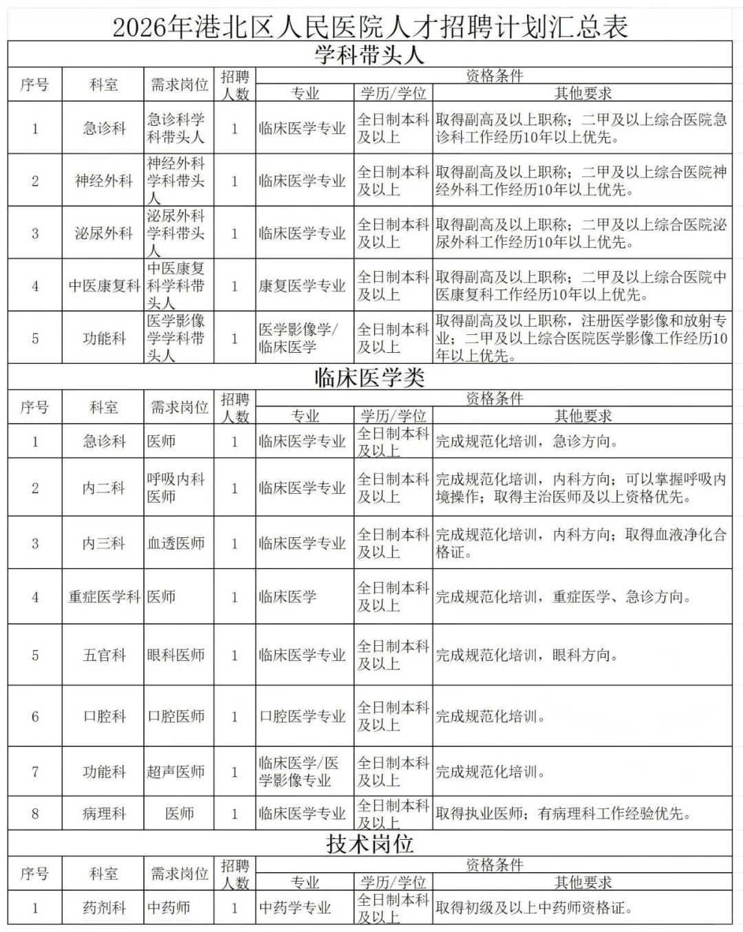 贵港市港北区人民医院招聘14名人才启示