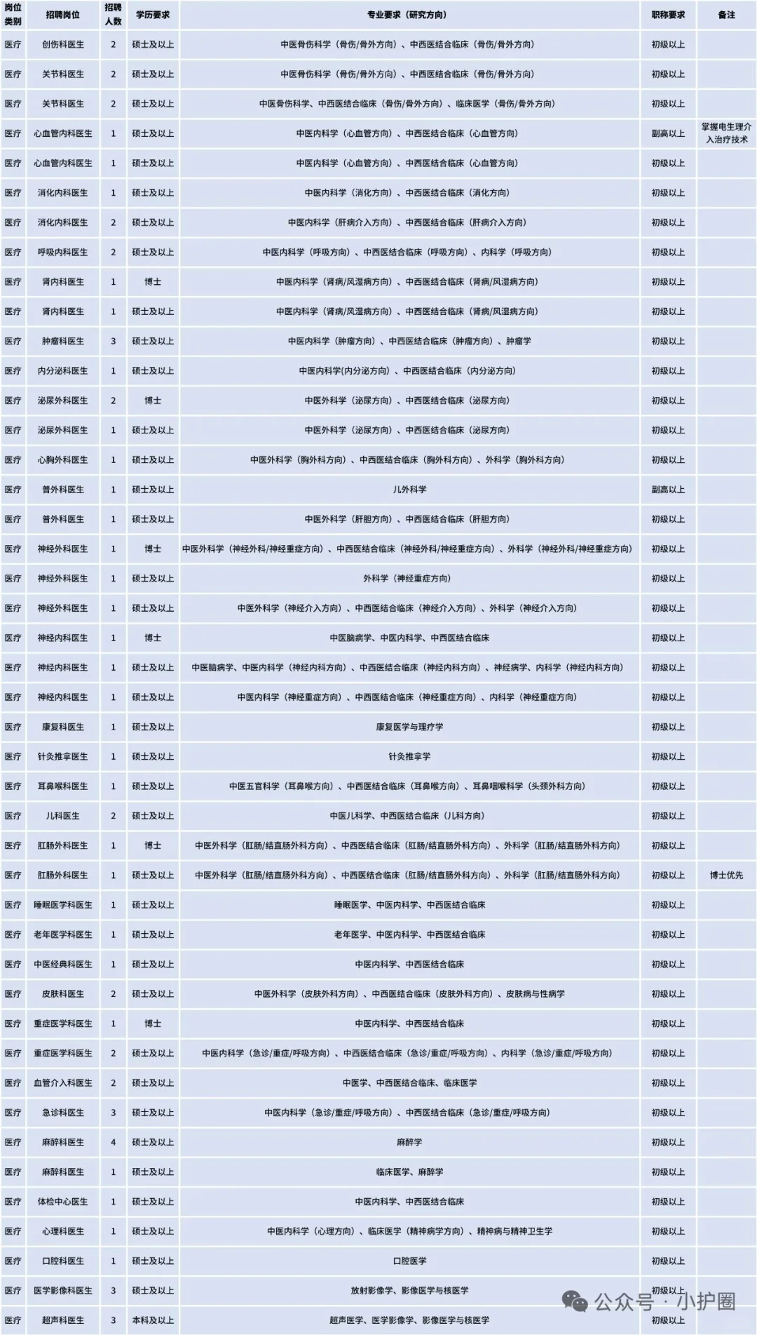 这是真缺人！中山市中医院招聘含护理94人！