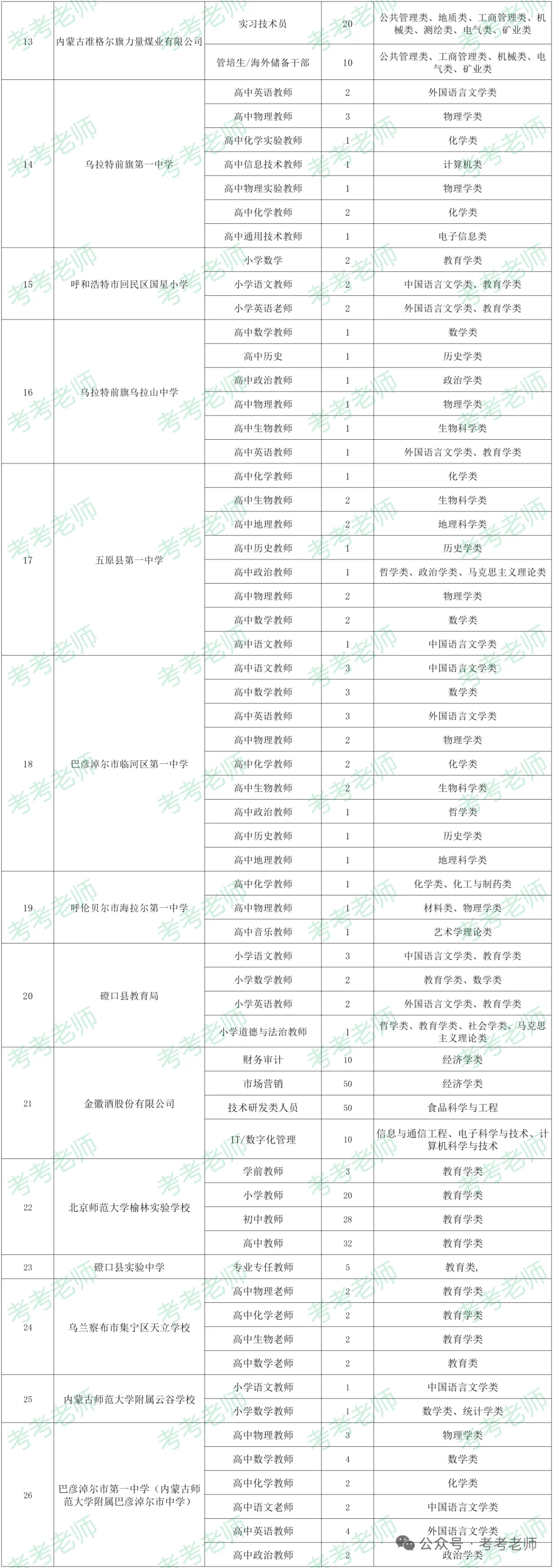 10月28日汇总：内师大教育类招聘会岗位