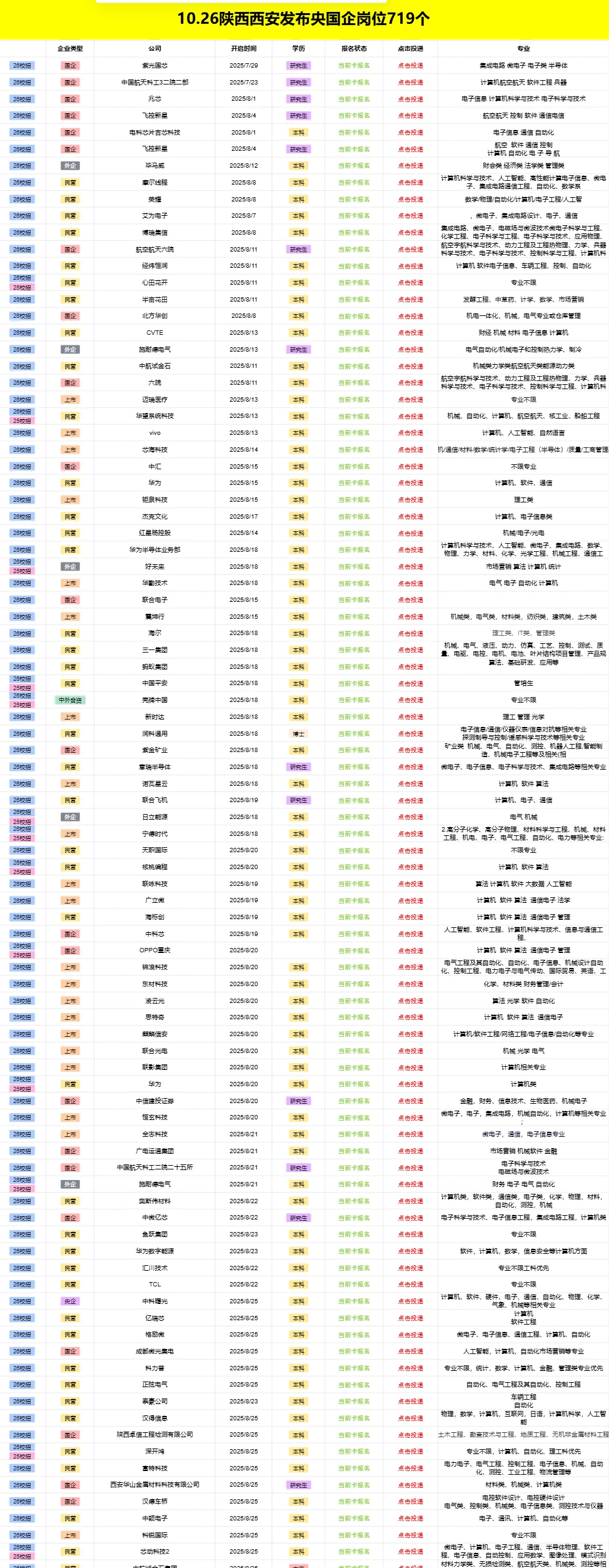 10.26陕西西安最新央国企岗位---719个
