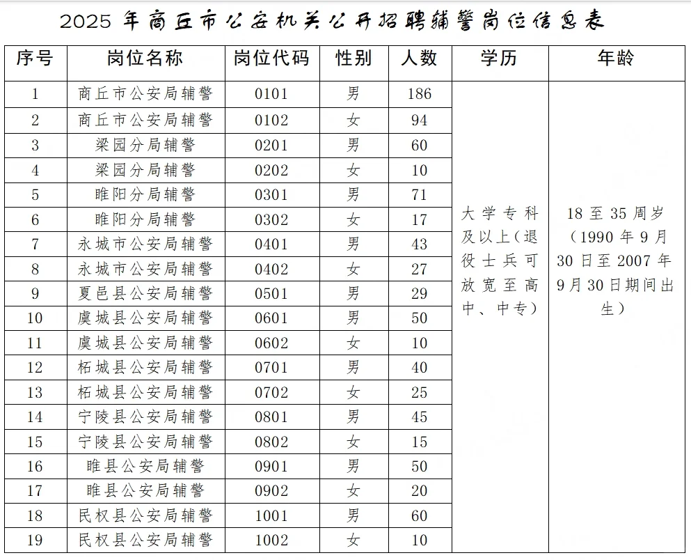 商丘辅警10月招录862人，女性岗占比26%