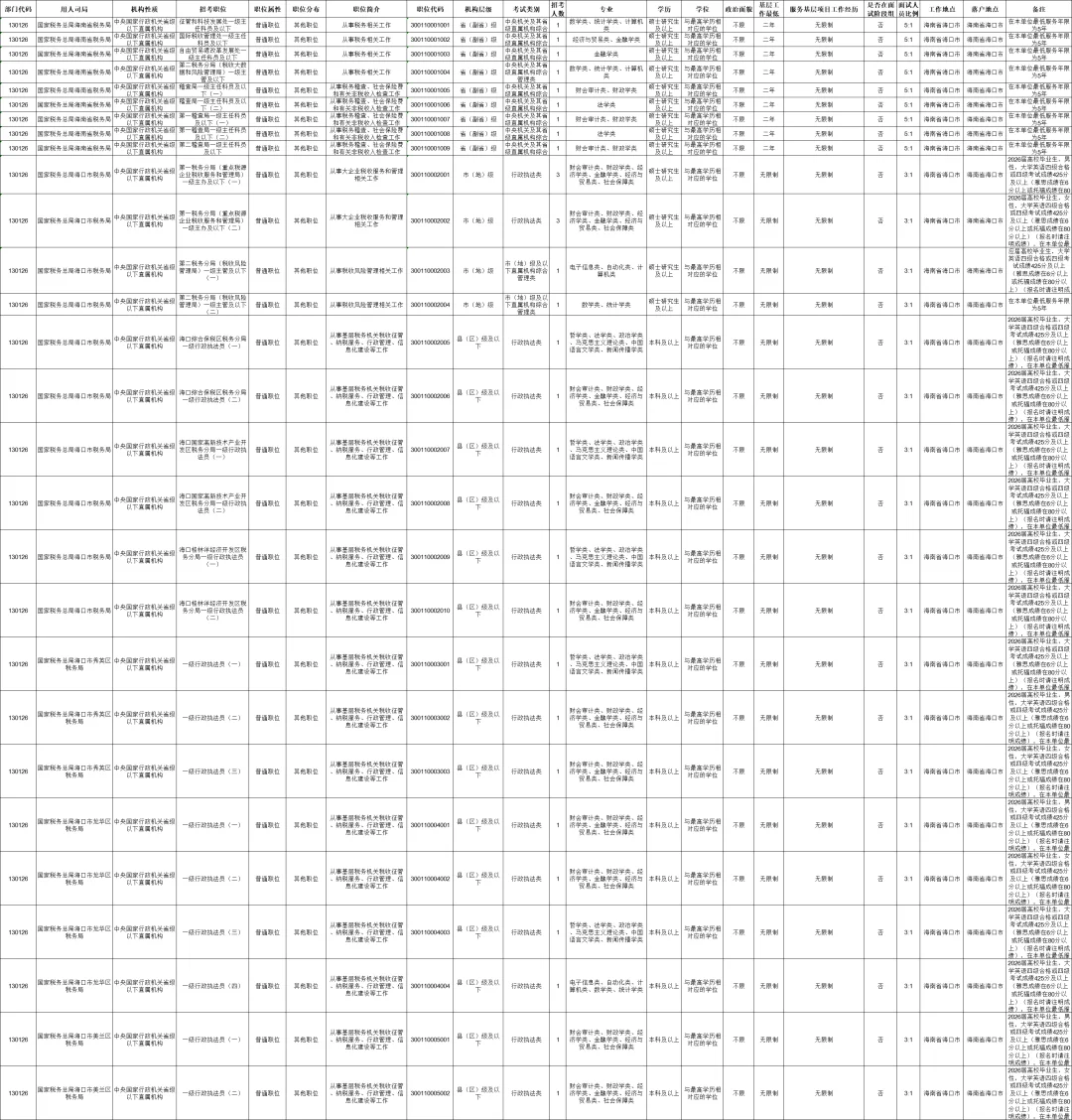 海南国考税务局岗位（47个岗位，70人）