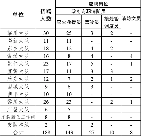 抚州市消防救援支队公开招聘第二批消防员