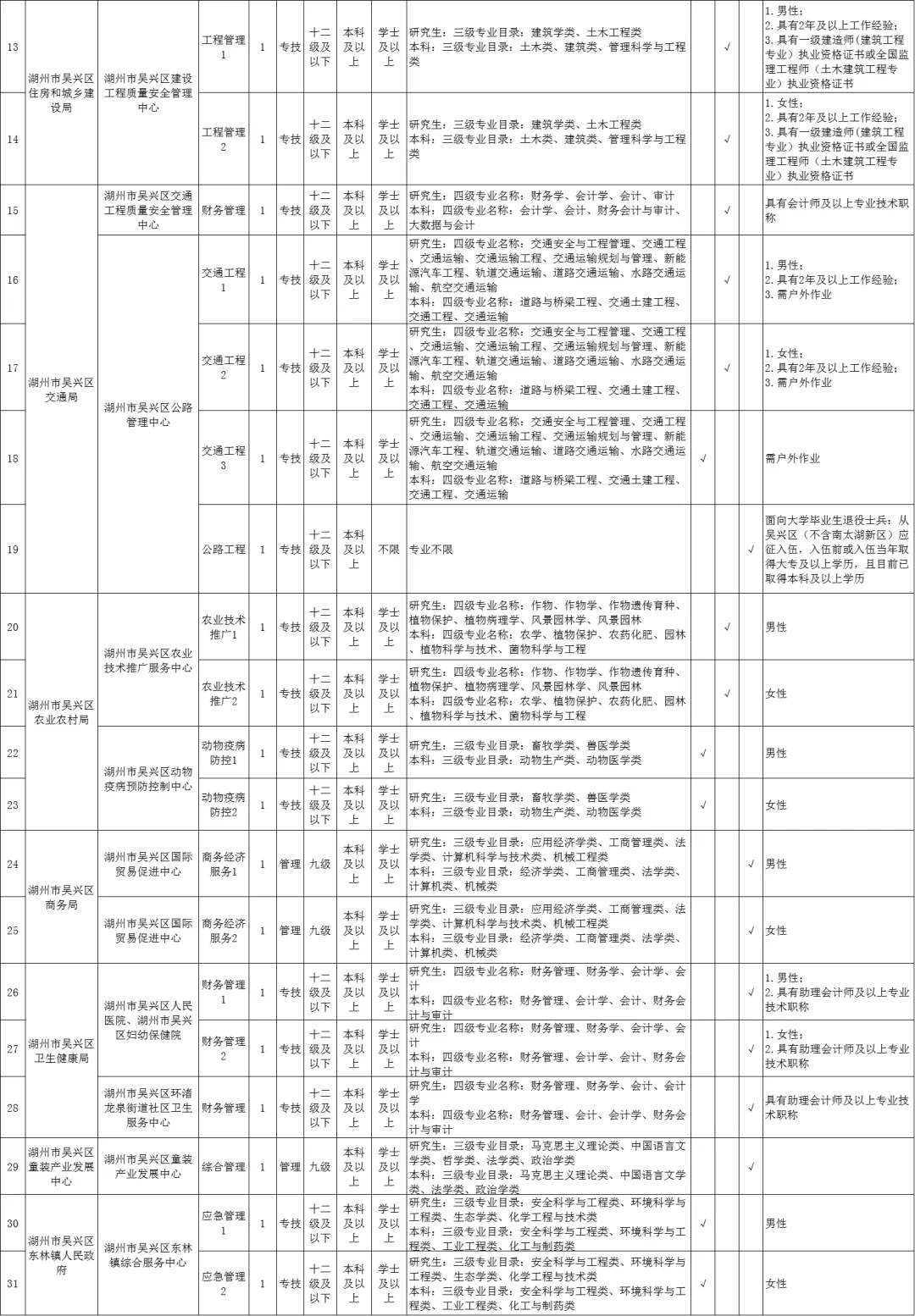 新增39人！湖州吴兴事业单位招聘！