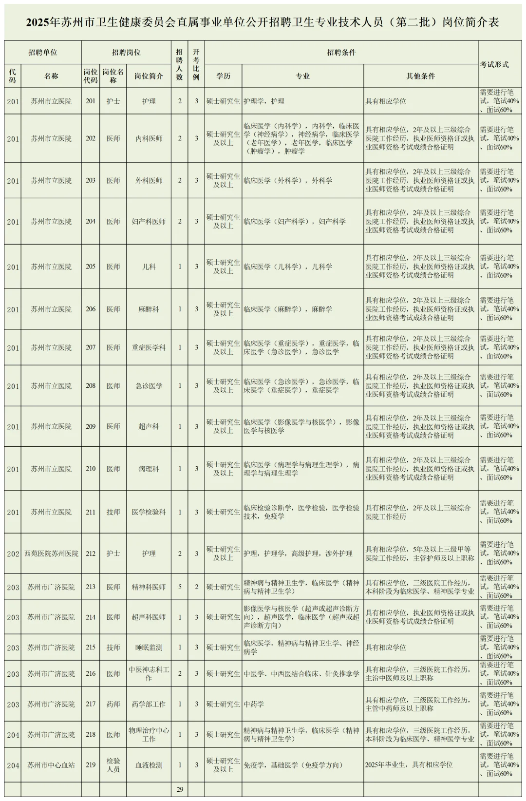 2025苏州第二批招聘！卫健委29个带编岗！