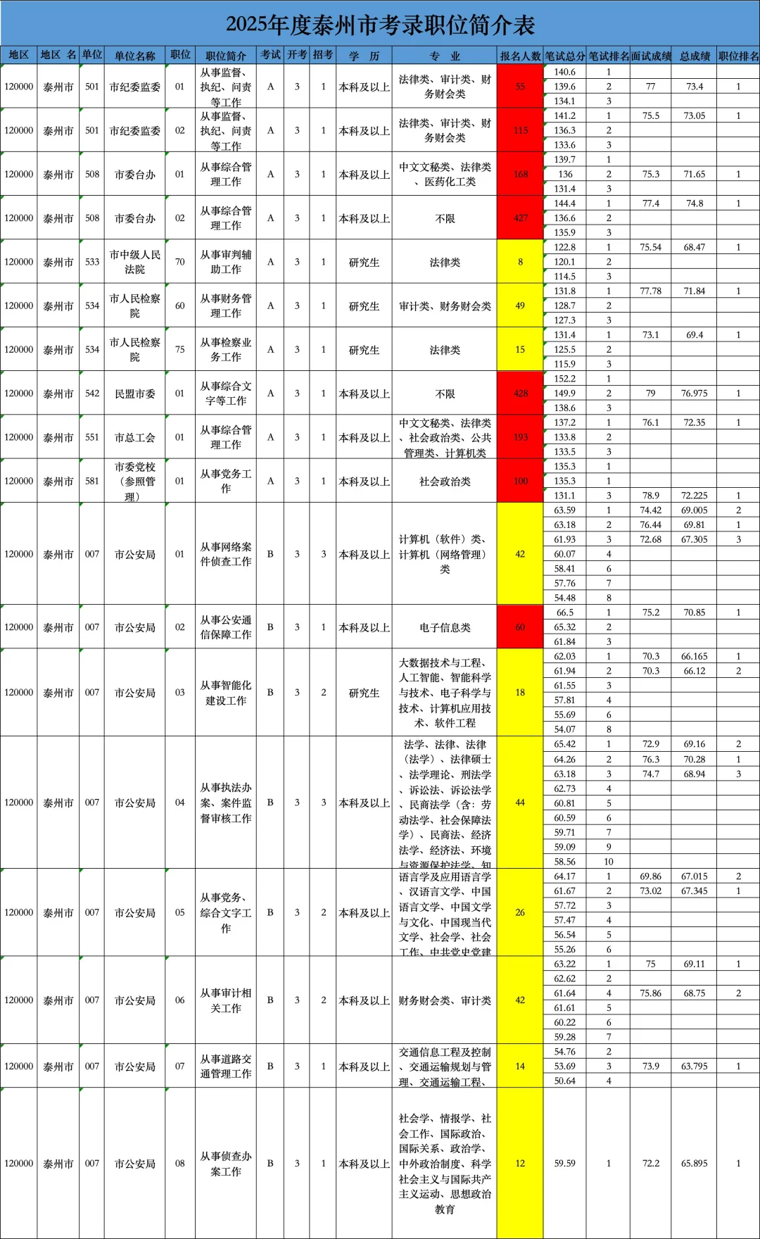 泰州公务员招录分析
