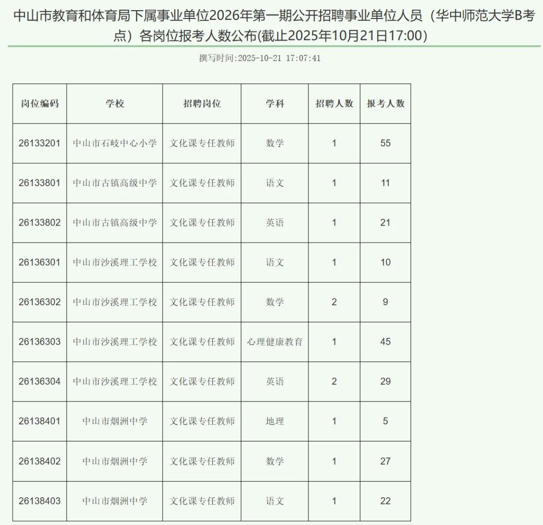 惊！中山市直属最高报录比1：113.5！！！！