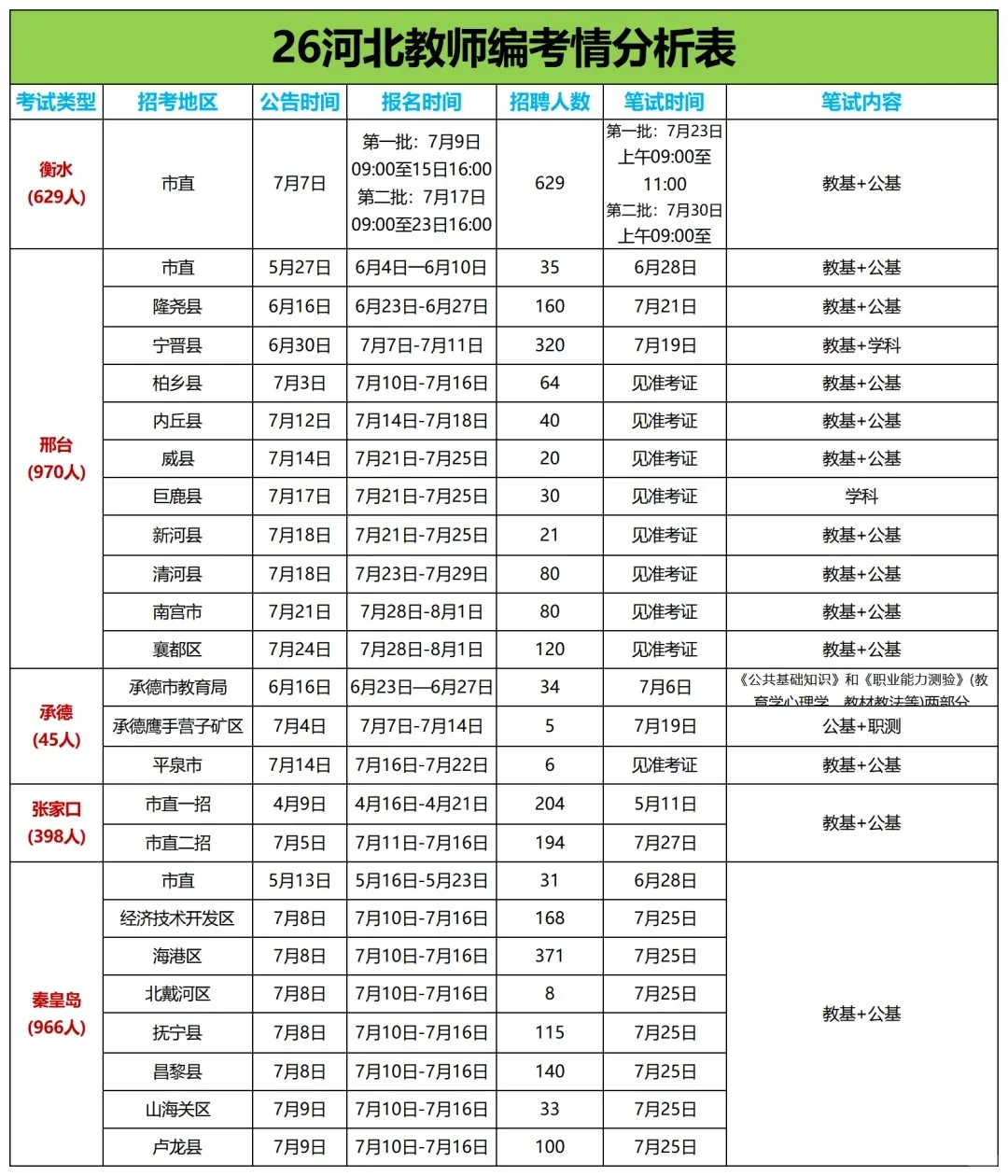 快看！26河北教师编各地考情汇总表来啦🔥