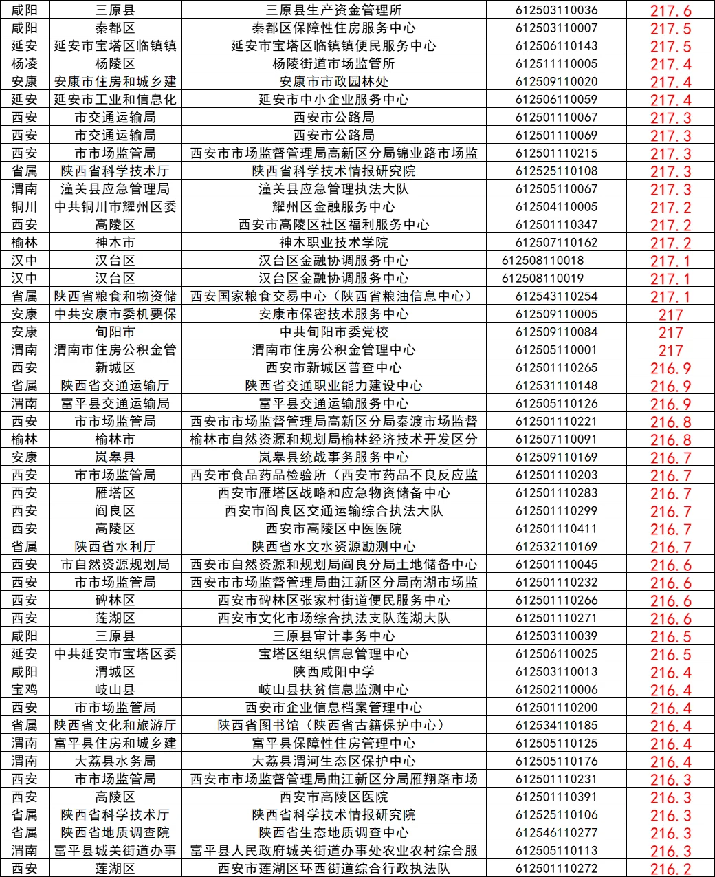 25下陕西事业单位进面线最高的200个岗位