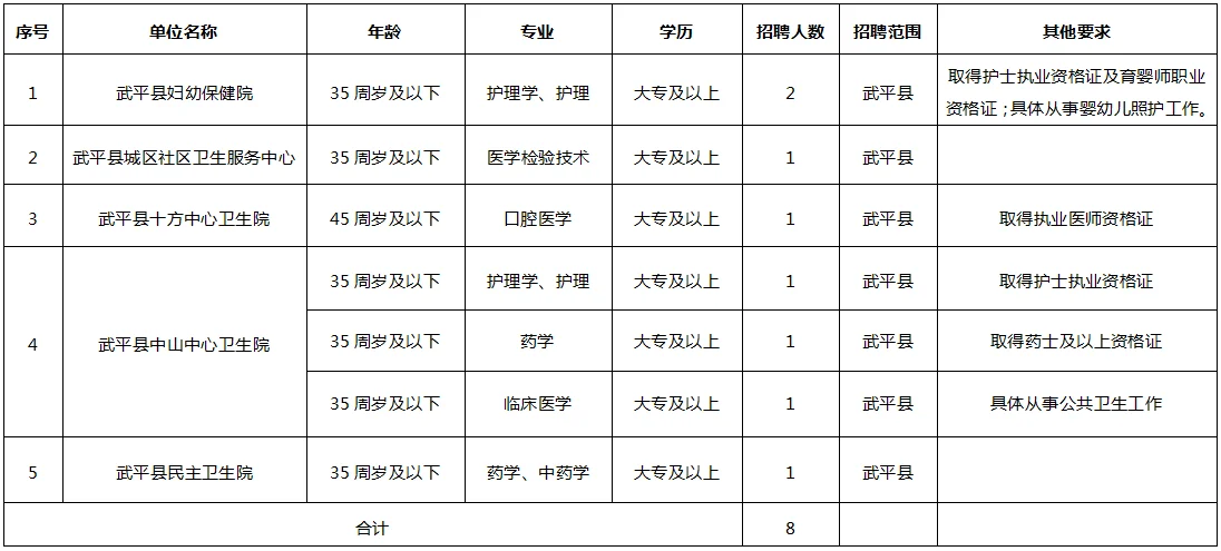 龙岩武平县总医院8人！有护士岗！现场报名