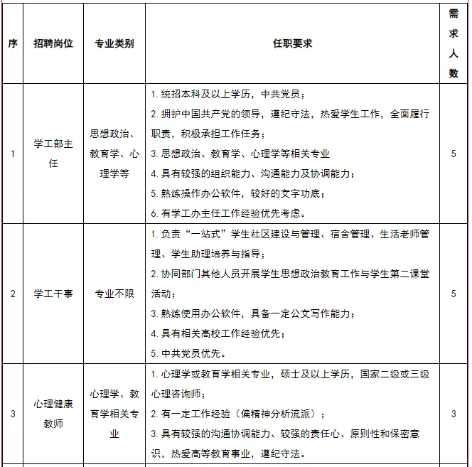 重庆理工职业学院辅导员教师岗80名五险一金