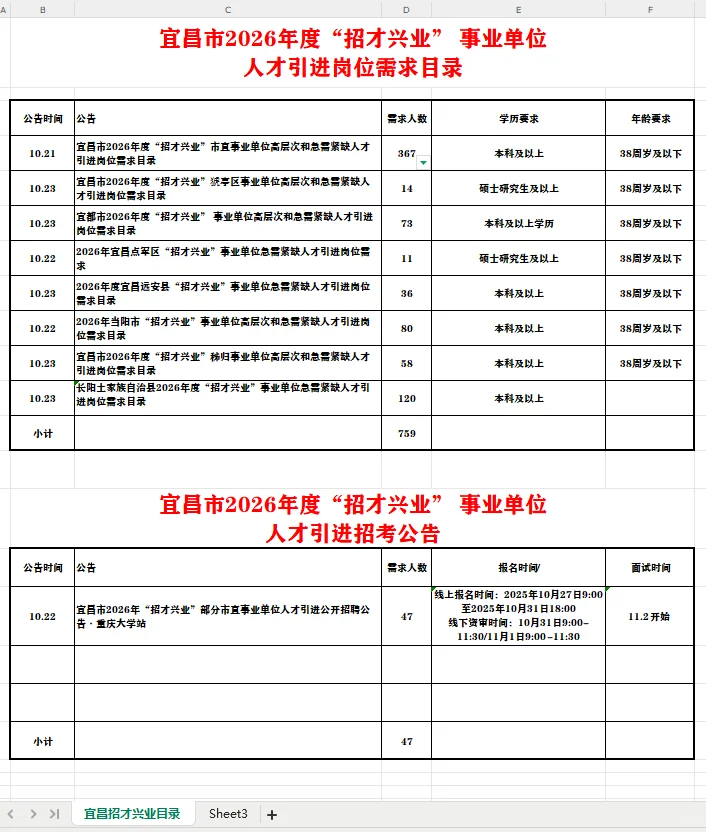 宜昌26年度招才兴业人才引进需求汇总