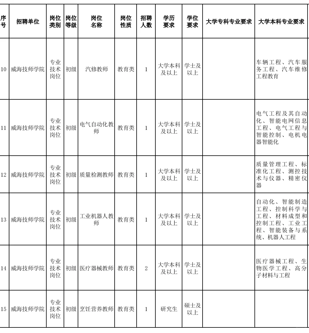 山东威海技师学院招聘，本硕均有岗位！