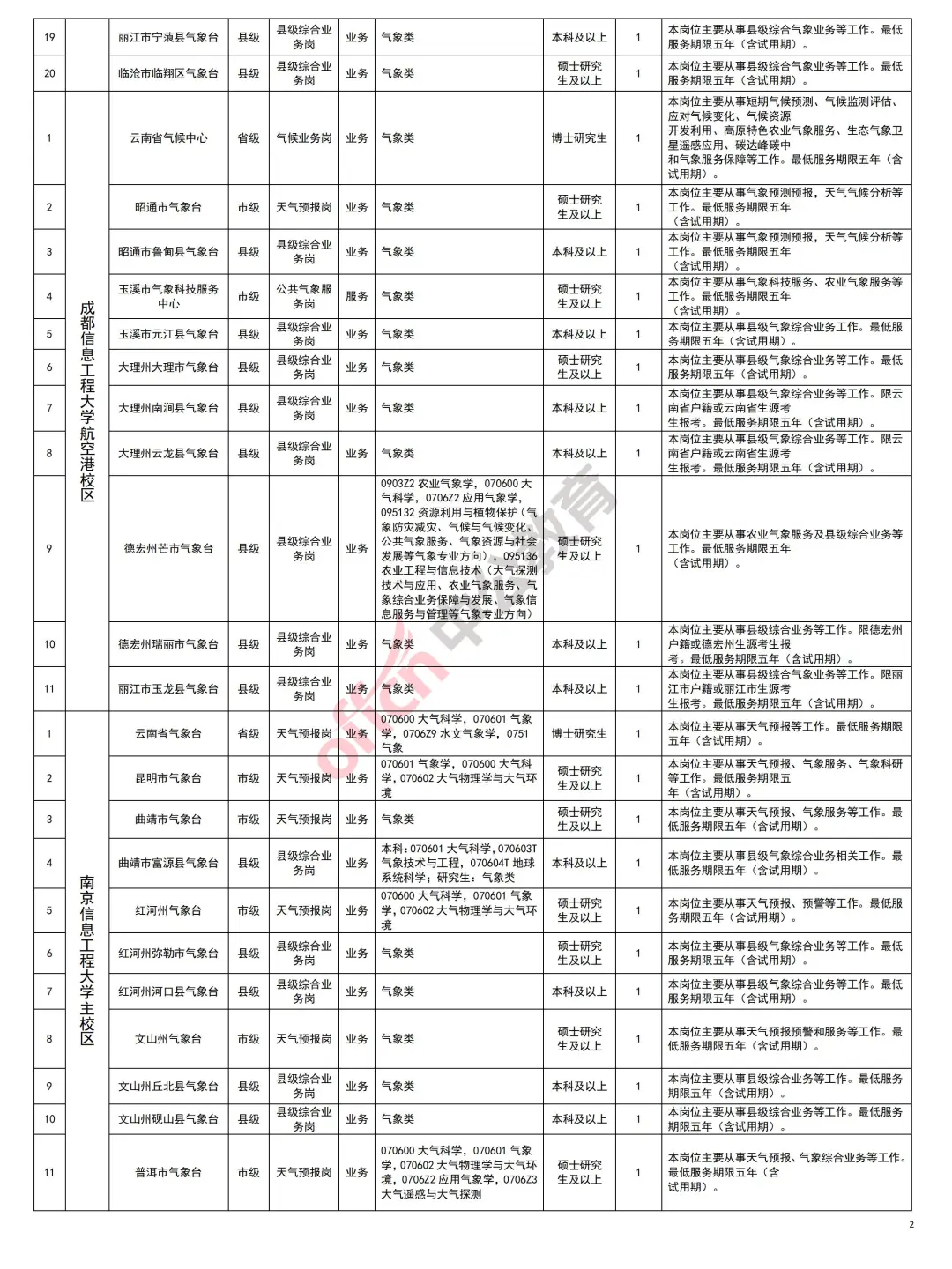 云南气象事业编招42人！应届生速冲，仅面试