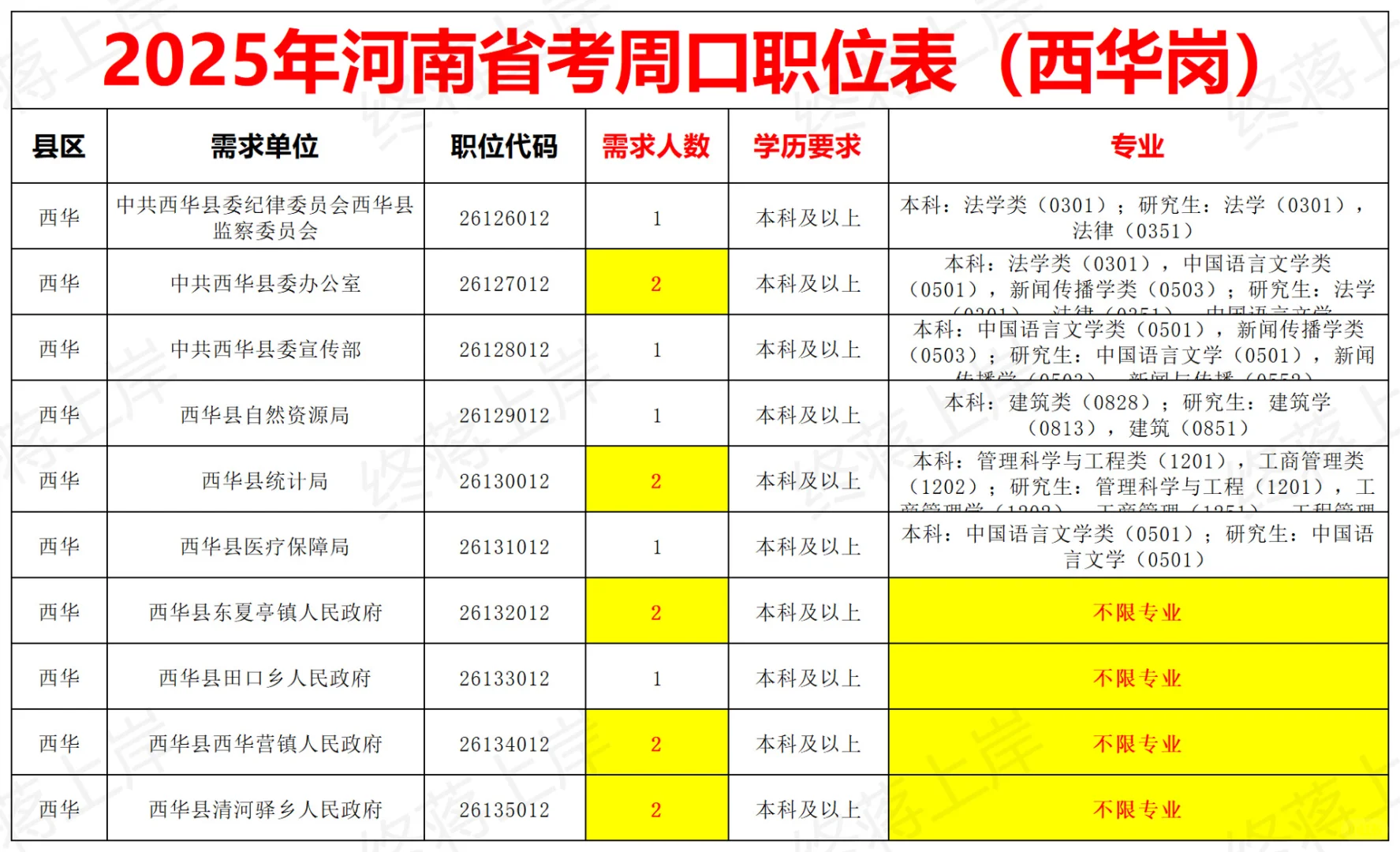 2025年河南省考周口职业表-西华篇