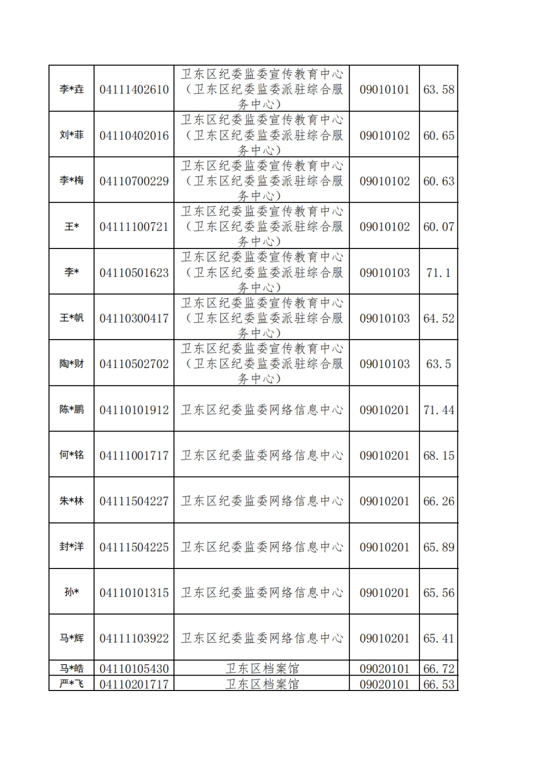 25年平顶山事业单位联考-面试名单4