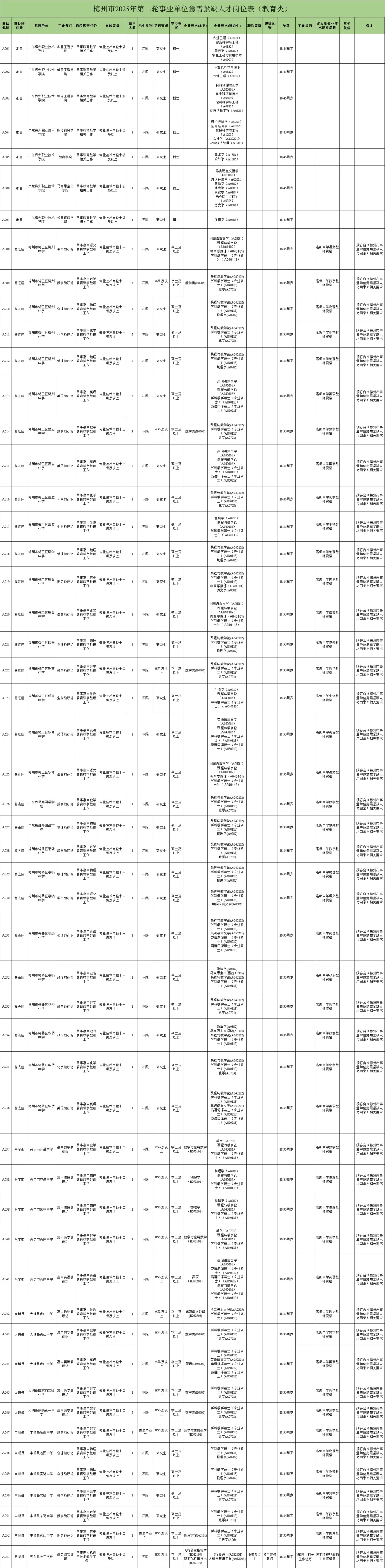 梅州编制招426人，综合18、教师84、卫生50