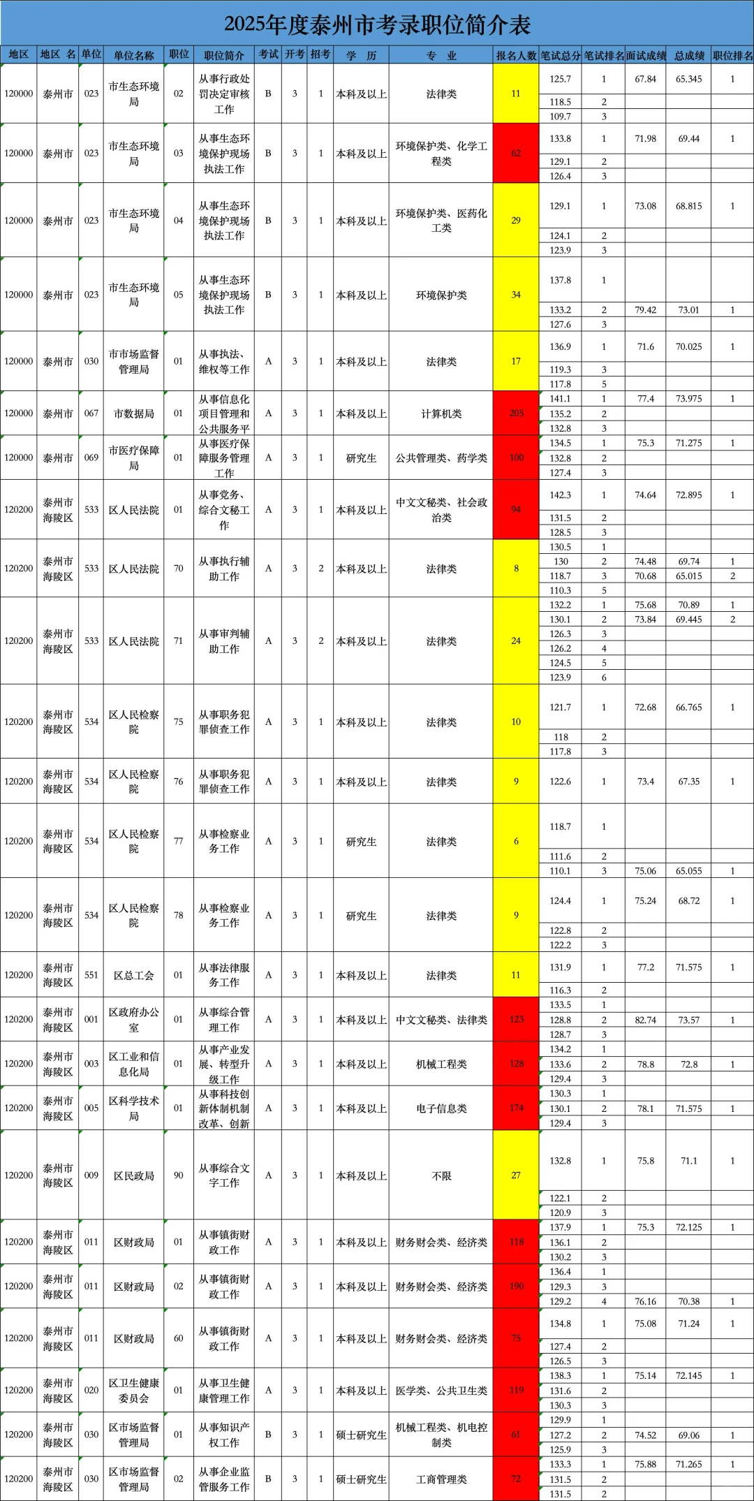 泰州公务员招录分析