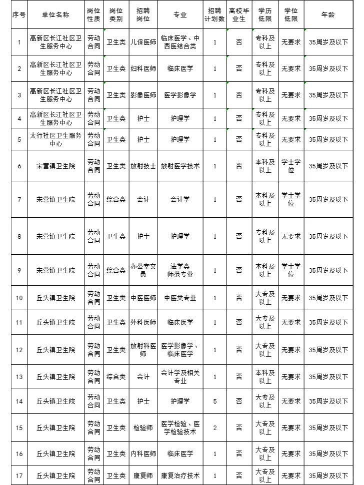 🚀大专可报！石家庄社区服务中心招聘22人