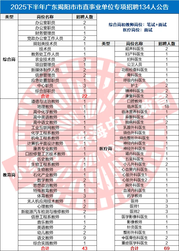 编制！揭阳市直属事业单位招134人！