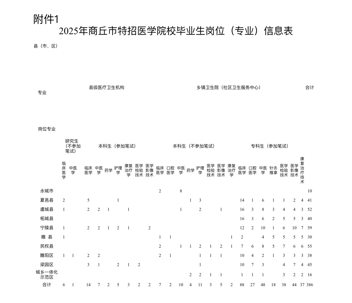 2025年商丘市医学院校毕业生特招公告