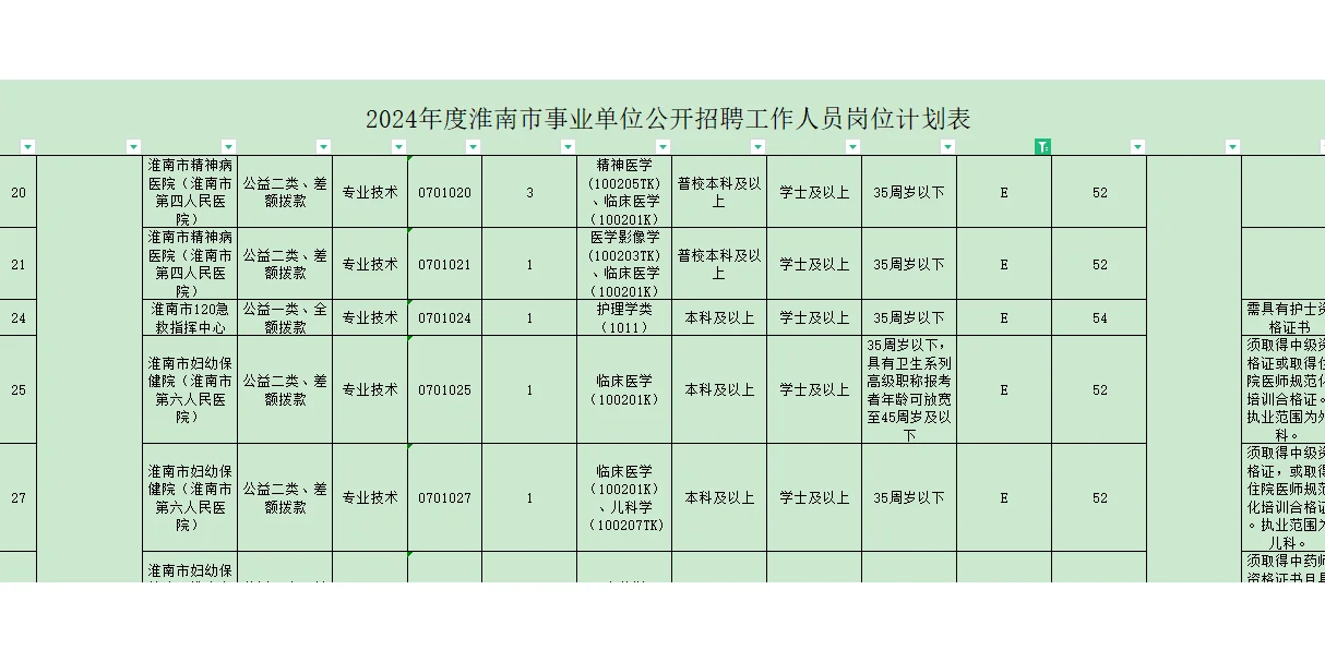 安徽淮南事业单位招聘544人（医疗245人）！